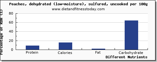 chart to show highest protein in a peach per 100g